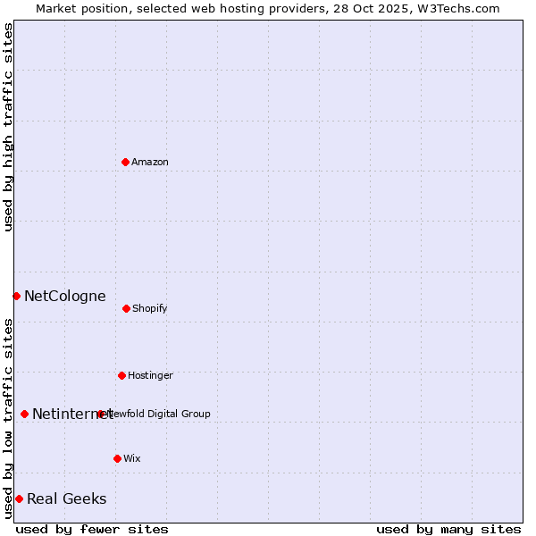 Market position of Netinternet vs. Real Geeks vs. NetCologne