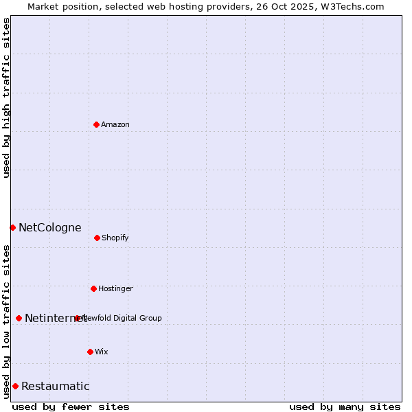 Market position of Netinternet vs. Restaumatic vs. NetCologne