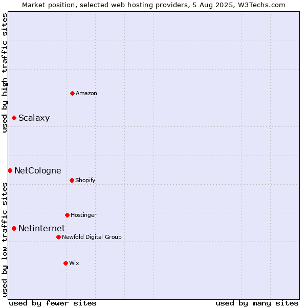 Market position of Netinternet vs. Scalaxy vs. NetCologne