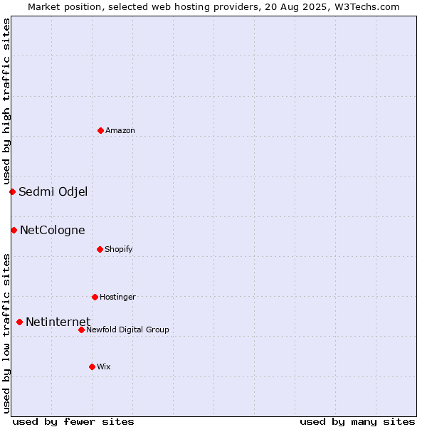 Market position of Netinternet vs. NetCologne vs. Sedmi Odjel
