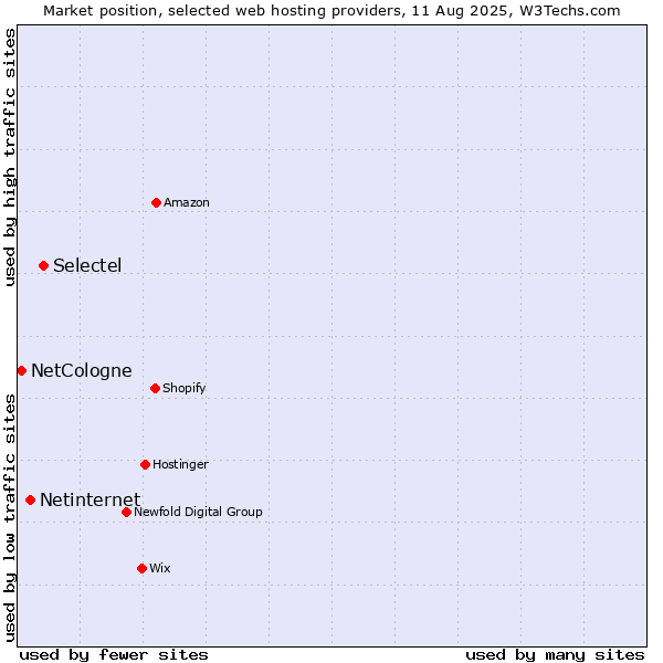 Market position of Selectel vs. Netinternet vs. NetCologne
