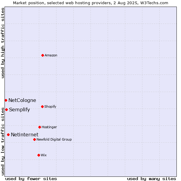 Market position of Netinternet vs. Semplify vs. NetCologne