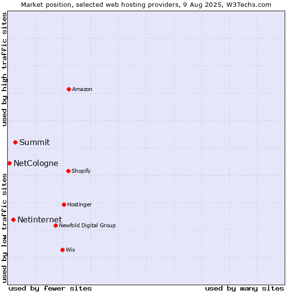 Market position of Summit vs. Netinternet vs. NetCologne