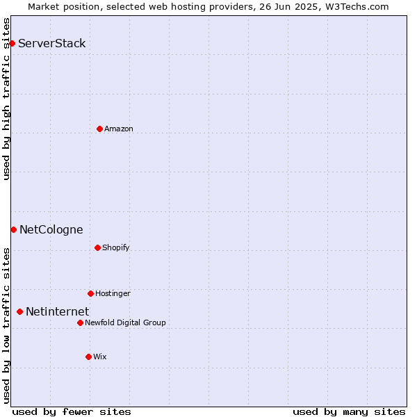Market position of Netinternet vs. NetCologne vs. ServerStack