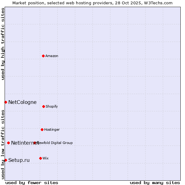 Market position of Netinternet vs. NetCologne vs. Setup.ru