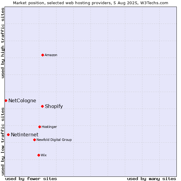 Market position of Shopify vs. Netinternet vs. NetCologne
