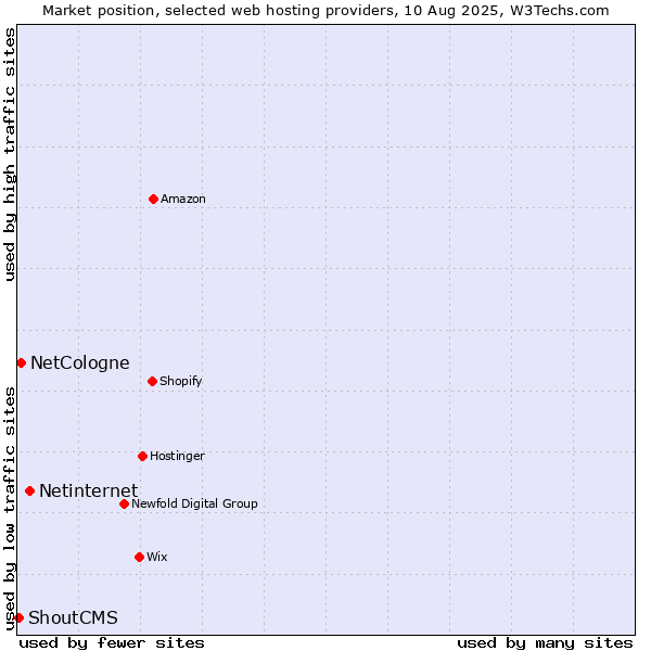 Market position of Netinternet vs. NetCologne vs. ShoutCMS