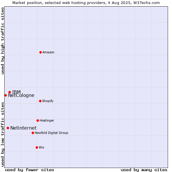 Market position of IBM vs. Netinternet vs. NetCologne