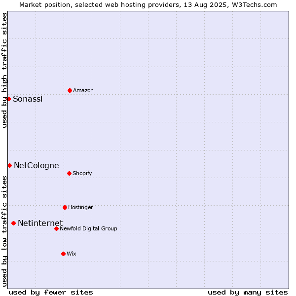 Market position of Netinternet vs. NetCologne vs. Sonassi