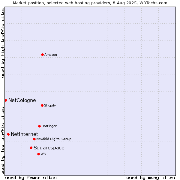 Market position of Squarespace vs. Netinternet vs. NetCologne