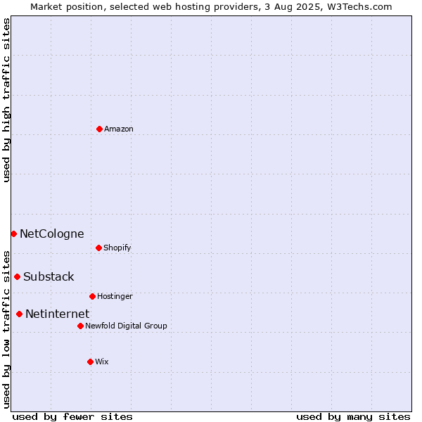 Market position of Netinternet vs. Substack vs. NetCologne
