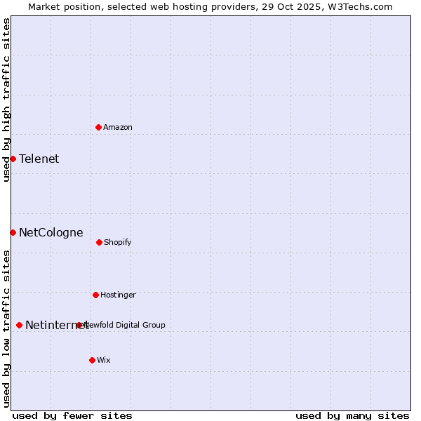 Market position of Netinternet vs. NetCologne vs. Telenet