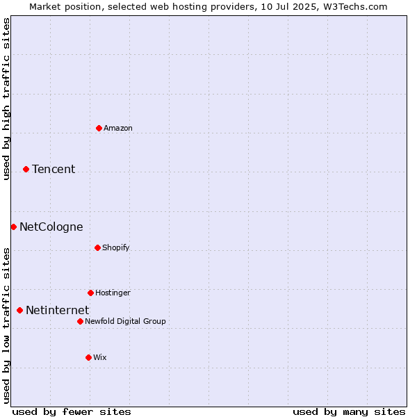 Market position of Tencent vs. Netinternet vs. NetCologne