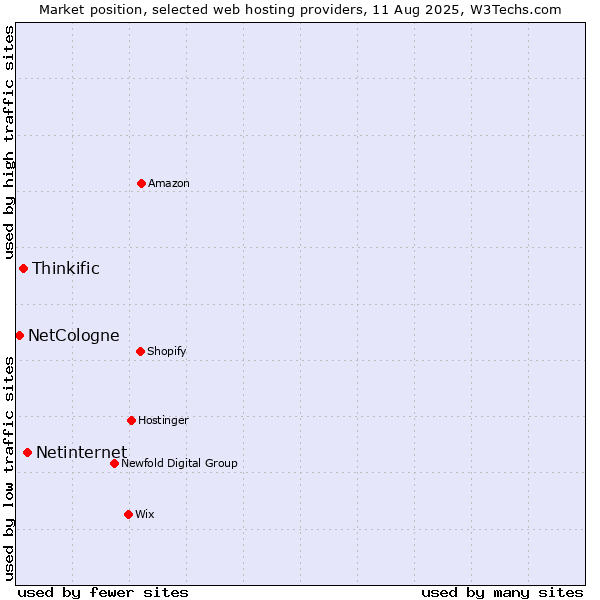 Market position of Netinternet vs. Thinkific vs. NetCologne
