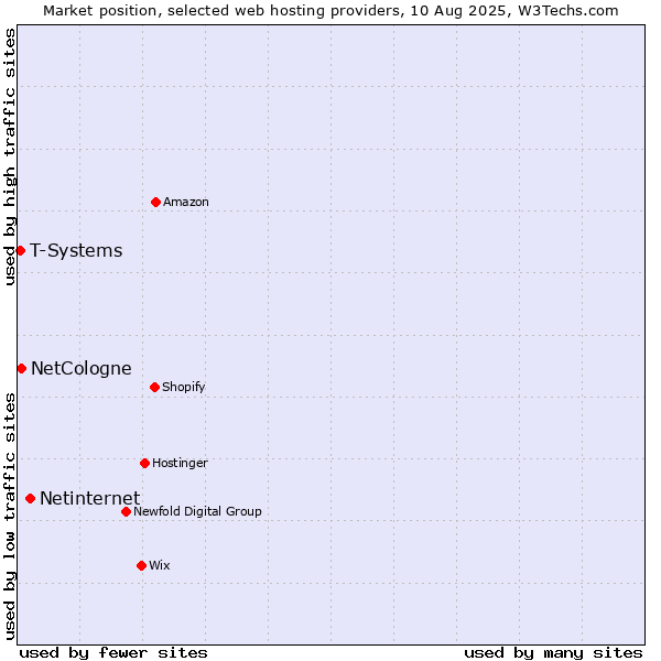 Market position of Netinternet vs. NetCologne vs. T-Systems