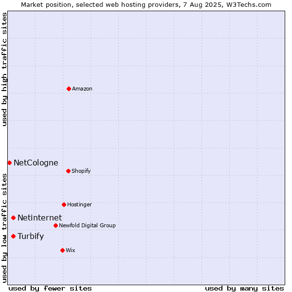Market position of Netinternet vs. Turbify vs. NetCologne