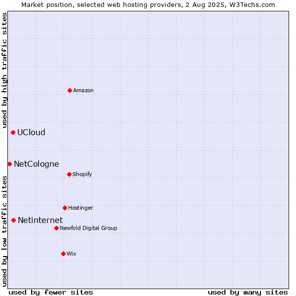 Market position of Netinternet vs. UCloud vs. NetCologne