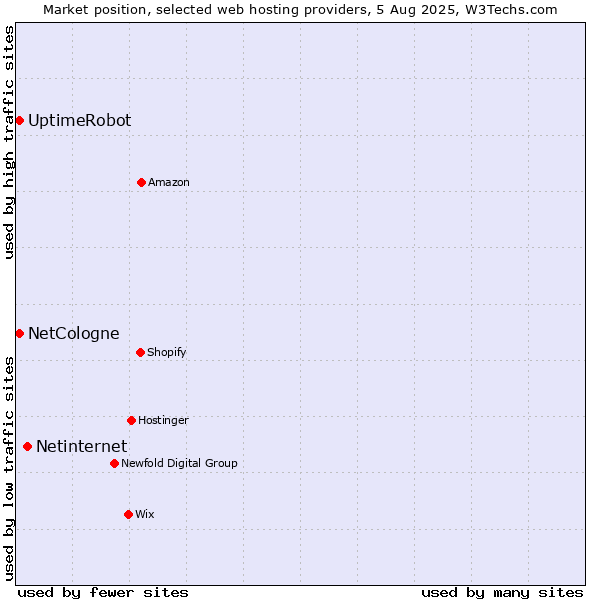 Market position of Netinternet vs. UptimeRobot vs. NetCologne