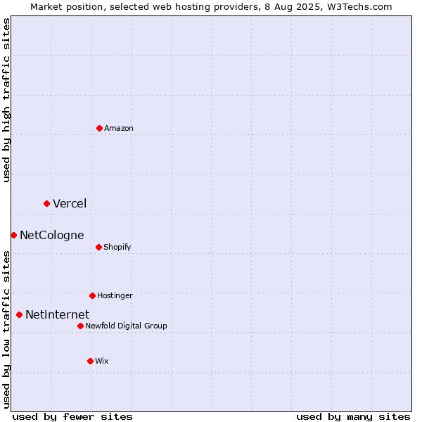 Market position of Vercel vs. Netinternet vs. NetCologne