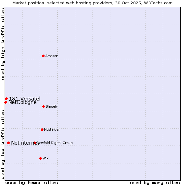 Market position of Netinternet vs. 1&1 Versatel vs. NetCologne