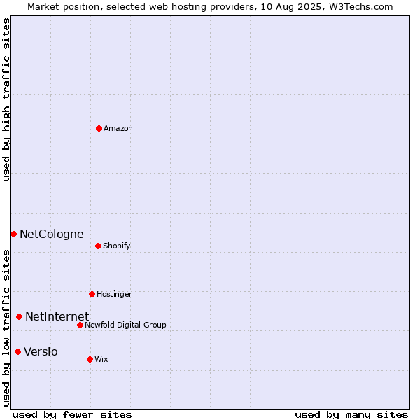 Market position of Netinternet vs. Versio vs. NetCologne