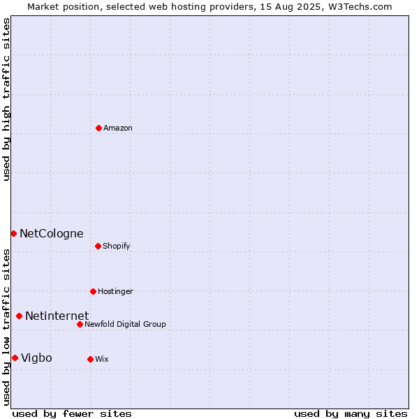 Market position of Netinternet vs. Vigbo vs. NetCologne