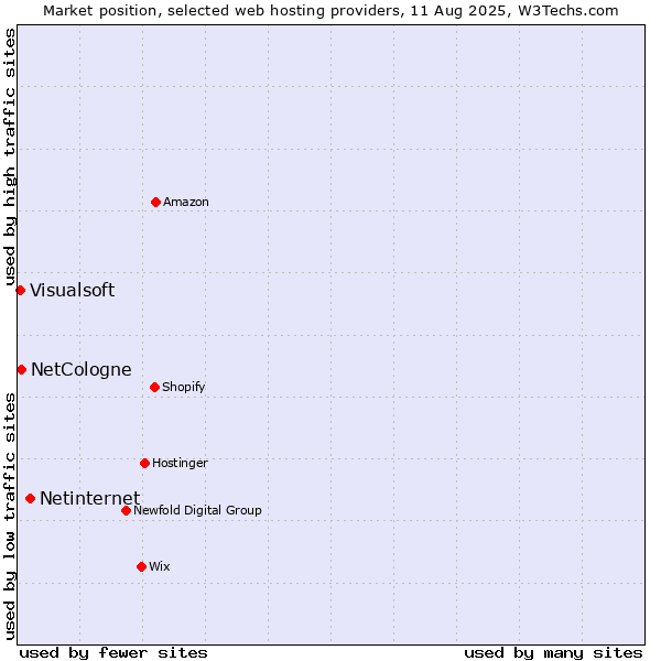 Market position of Netinternet vs. NetCologne vs. Visualsoft
