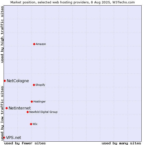 Market position of Netinternet vs. NetCologne vs. VPS.net