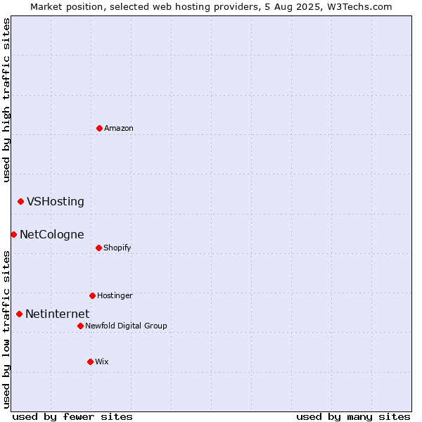 Market position of VSHosting vs. Netinternet vs. NetCologne
