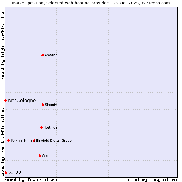 Market position of Netinternet vs. we22 vs. NetCologne