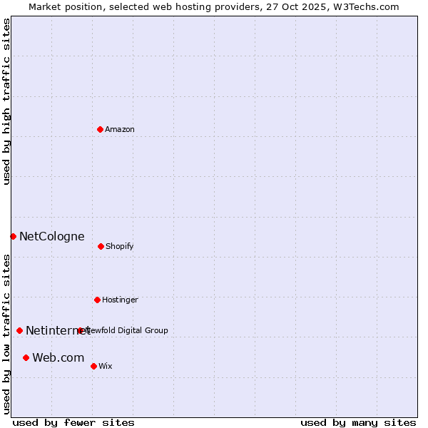 Market position of Web.com vs. Netinternet vs. NetCologne