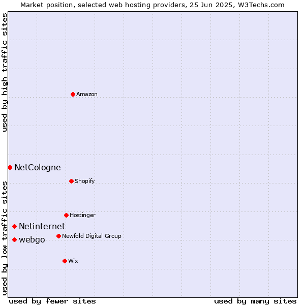 Market position of webgo vs. Netinternet vs. NetCologne