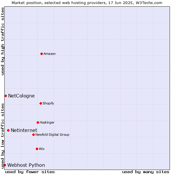 Market position of Netinternet vs. NetCologne vs. Webhost Python