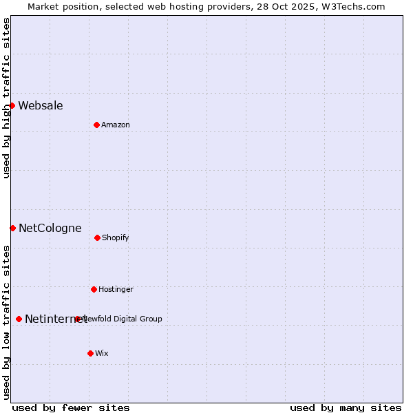 Market position of Netinternet vs. NetCologne vs. Websale