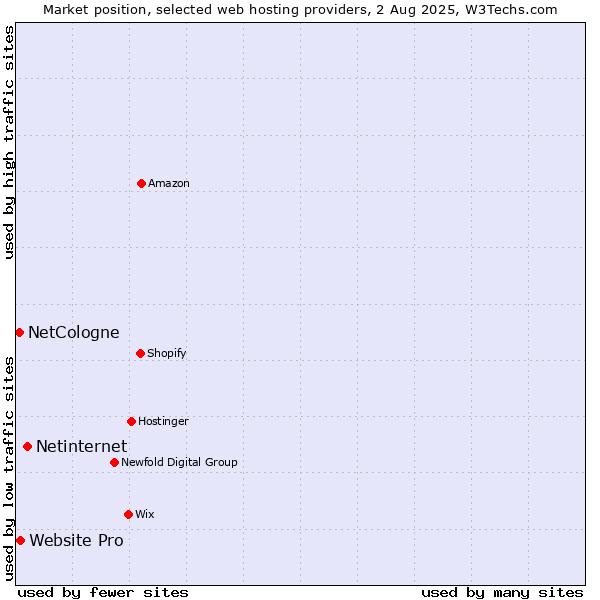 Market position of Netinternet vs. Website Pro vs. NetCologne