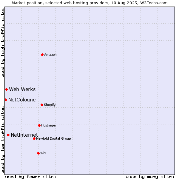 Market position of Netinternet vs. Web Werks vs. NetCologne
