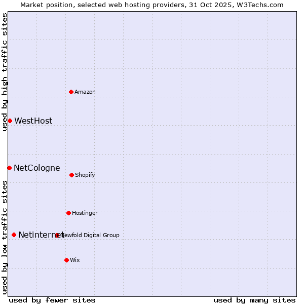 Market position of Netinternet vs. WestHost vs. NetCologne