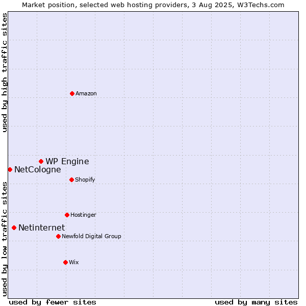 Market position of WP Engine vs. Netinternet vs. NetCologne