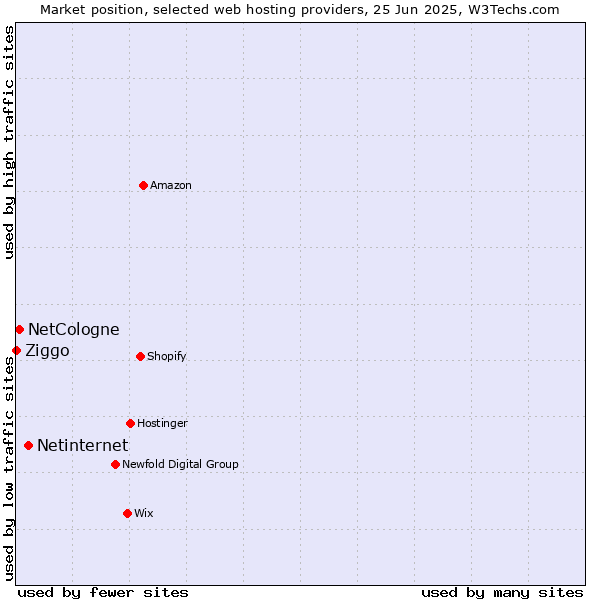 Market position of Netinternet vs. NetCologne vs. Ziggo