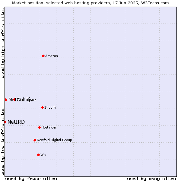 Market position of Netlify vs. NetCologne vs. NetIRD
