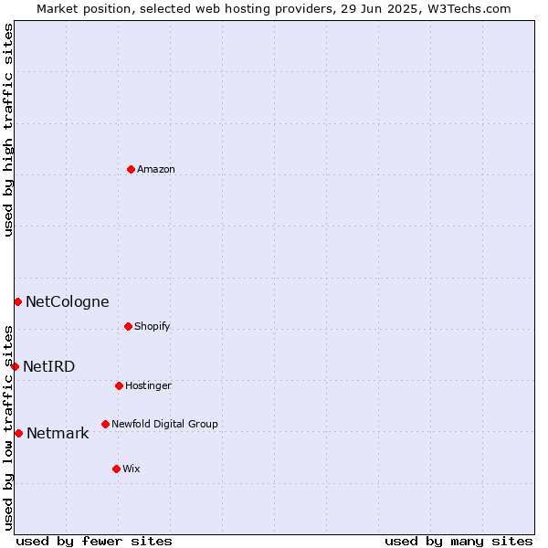 Market position of Netmark vs. NetCologne vs. NetIRD