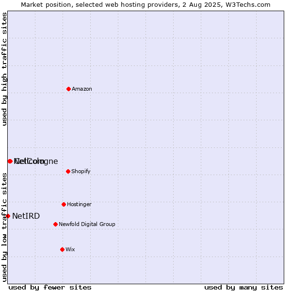 Market position of Cellcom vs. NetCologne vs. NetIRD