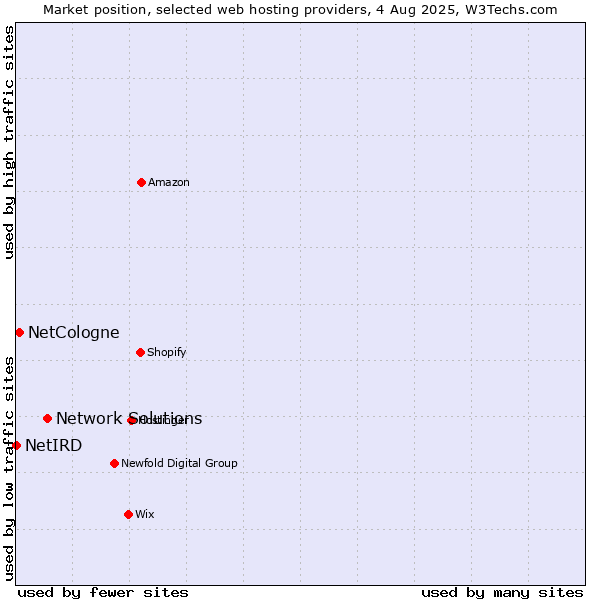 Market position of Network Solutions vs. NetCologne vs. NetIRD