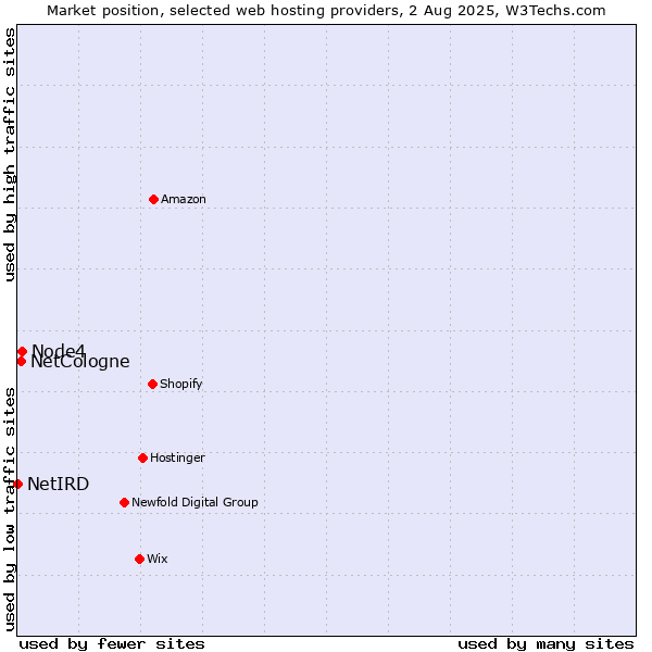 Market position of Node4 vs. NetCologne vs. NetIRD
