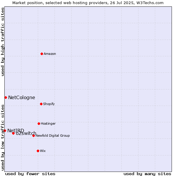 Market position of o2switch vs. NetCologne vs. NetIRD