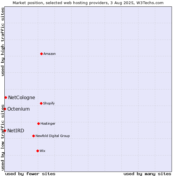 Market position of NetCologne vs. Octenium vs. NetIRD