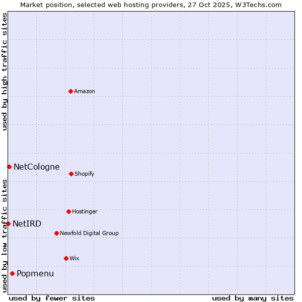 Market position of Popmenu vs. NetCologne vs. NetIRD