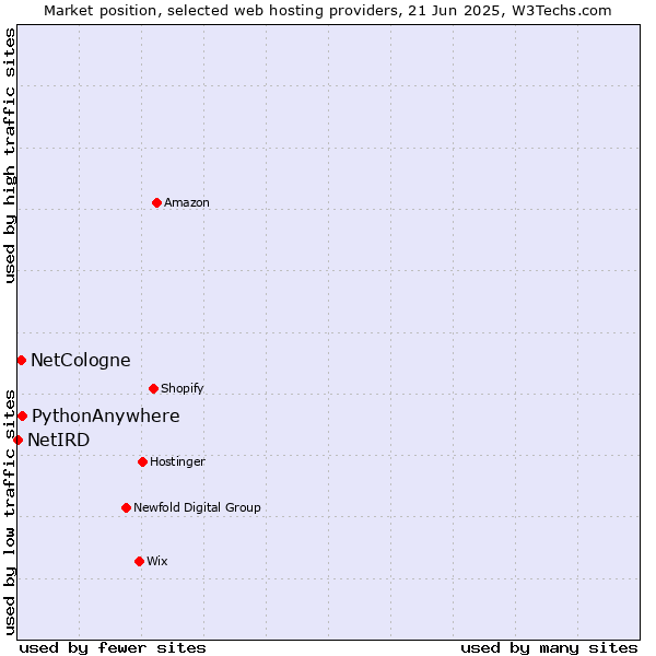 Market position of PythonAnywhere vs. NetCologne vs. NetIRD