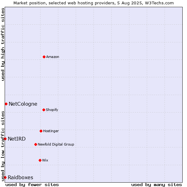 Market position of NetCologne vs. Raidboxes vs. NetIRD
