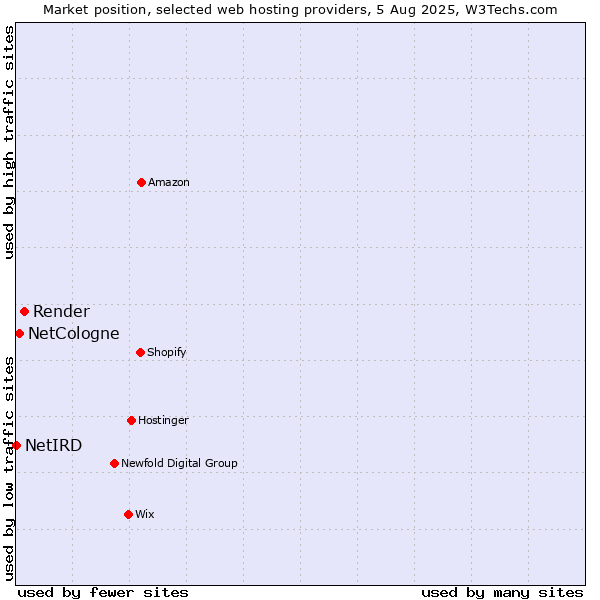 Market position of Render vs. NetCologne vs. NetIRD
